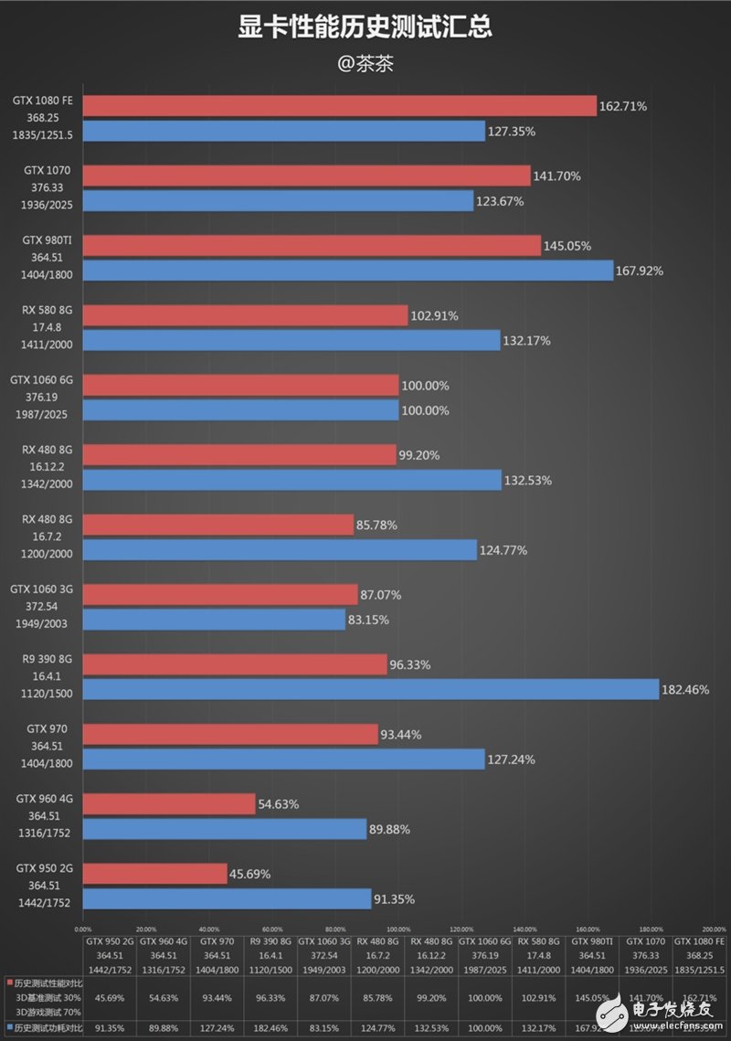 能秒掉GTX1070嗎？AMD RX580顯卡最深度評(píng)測(cè)