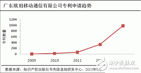 OPPO手機怎么樣,技術積累深厚 專利申請受理量排名第五 