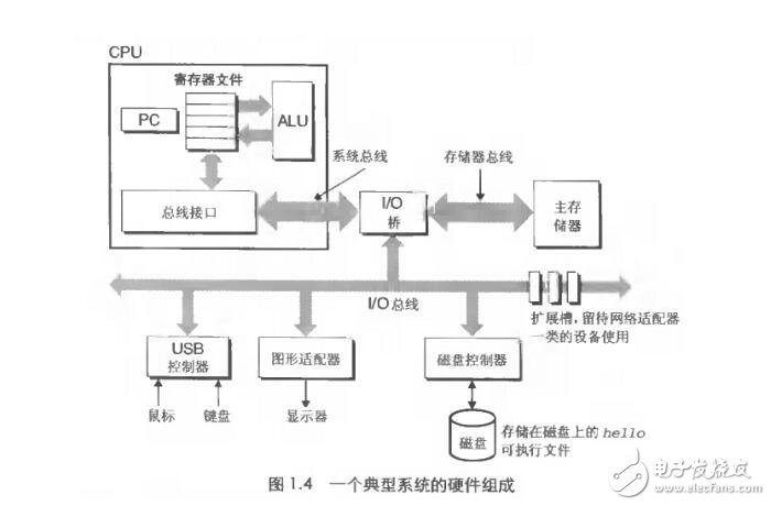 深入計算機系統(tǒng)