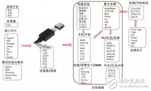 從芯片到測試，詳細(xì)解析Type-C 產(chǎn)業(yè)鏈全部細(xì)節(jié)