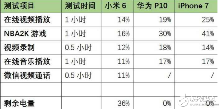 小米6最新消息：小米6續航對飆華為P10 、iPhone7，誰才是性能怪獸？