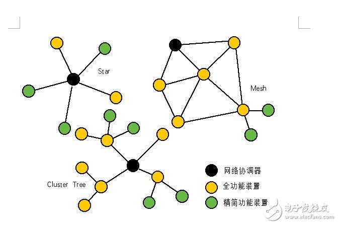 zigbee筆記