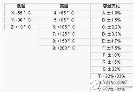 電子設計中電容的選擇與分類詳細解析