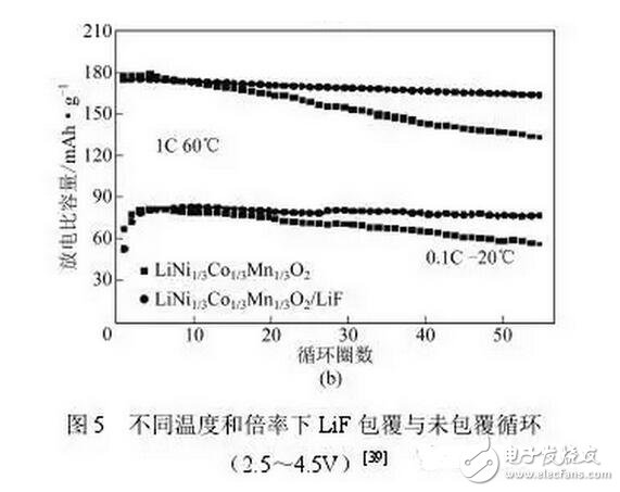 鎳鈷錳三元材料在鋰電池方面的研究與最新進展