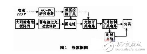 太陽能照明原理及太陽能路燈照明控制系統