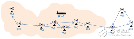 借助無線網狀網絡解決方案擴展連接邊界