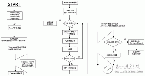 MSP430F5xxx 在高速公路不停車收費系統（ETC）中的應用