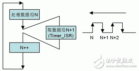 MSP430F5xxx 在高速公路不停車收費系統（ETC）中的應用