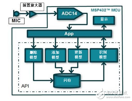 利用MCU實現語音識別？MSP432能做到！