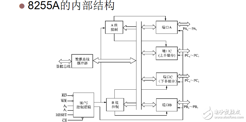 8255A中文資料