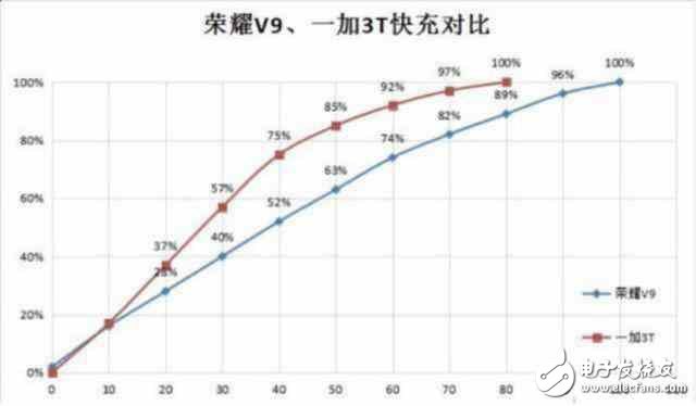 配置一樣！榮耀V9為何比一加3T賣的貴那么多？榮耀v9和一加3T評測的對比