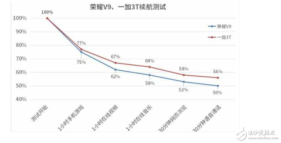 華為榮耀V9評測：榮耀V9和一加3T在硬件配置、性能、續航、快充、拍照上對比評測，數據說話買誰你看！