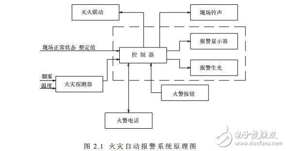 火災自動報警系統設計