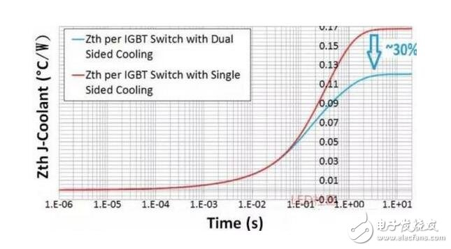 IGBT（Insulated Gate Bipolar Transistor），絕緣柵雙極型晶體管，是由BJT（雙極型三極管）和MOS（絕緣柵型場效應(yīng)管）組成的復(fù)合全控型電壓驅(qū)動式功率半導(dǎo)體器件， 兼有MOSFET的高輸入阻抗和GTR的低導(dǎo)通壓降兩方面的優(yōu)點。GTR飽和壓降低，載流密度大，但驅(qū)動電流較大；MOSFET驅(qū)動功率很小，開關(guān)速度快，但導(dǎo)通壓降大，載流密度小。