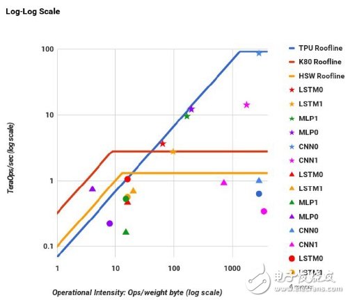 谷歌新神經(jīng)計算專用處理器TPU超越CPU與GPU的原因