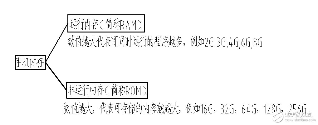 小米6秒光,這些手機(jī)內(nèi)存、閃存知識值得收藏