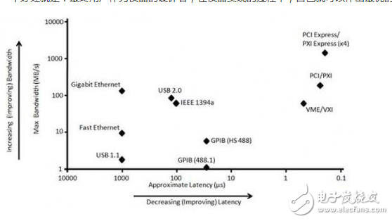 當您面對各種各樣的儀器連接總線時，可能會很難為自己的應用作出最合適的選擇。可以說每個總線都有各自的優勢和相應的優化技術。因此，請您先問問自己如下四個問題，比較一下最常見PC總線的功能選項，即可作出決定。