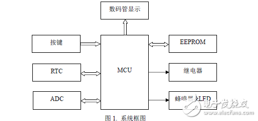 模擬灌溉系統設計