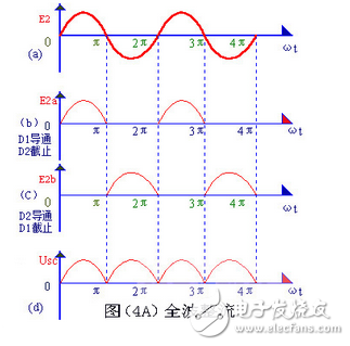 變壓器砍級電壓E2 ，是一個方向和大小都隨時間變化的正弦波電壓，它的波形如圖（2）（a）所示。在0～π時間內，E2 為正半周即變壓器上端為正下端為負。此時二極管承受正向電壓面導通，E2 通過它加在負載電阻Rfz上，在π～2π時間內，E2 為負半周，變壓器次級下端為正，上端為負。這時D 承受反向電壓，不導通，Rfz，上無電壓。在2π～3π時間內，重復0～π時間的過程，而在3π～4π時間內，又重復π～2π時間的過程…這樣反復下去，交流電的負半周就被“削”掉了，只有正半周通過Rfz，在Rfz上獲得了一個單一右向（上正下負）的電壓