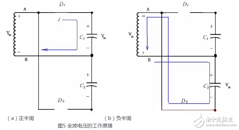 正半周時，D1導通，D2截止，電容器C1充電到Vm，其電流路徑及電容C1的極性如上圖（a）所示。