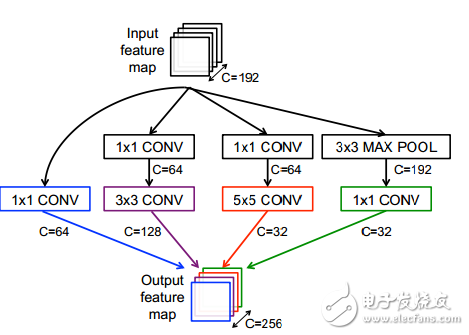 什么是DNN_如何使用硬件加速DNN運算