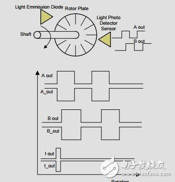 閉環步進電機編碼器的設計與stalldetection參考設計