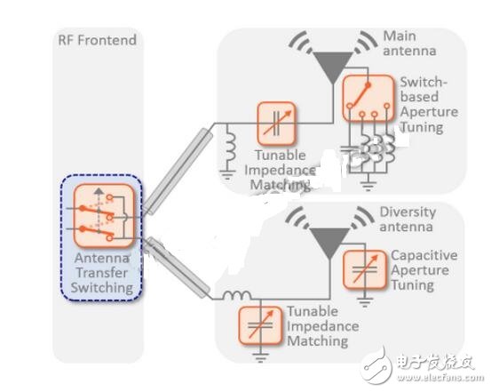 盡管RF開關(guān)的出貨量巨大，但市場競爭激烈，價格壓力較大。Taylor說，這些設(shè)備的平均銷售價格（ASP）為10至20美分。