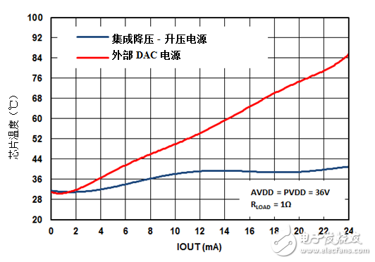 新的集成DAC如何提高效率并減少模擬量輸出模塊中的電路板空間