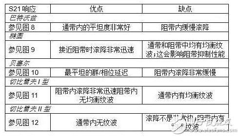 詳細(xì)解析差分濾波器：性能 原理 應(yīng)用 電路圖 設(shè)計(jì)