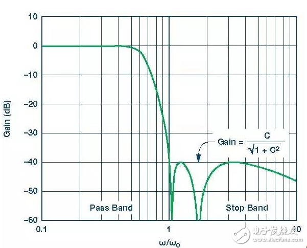 詳細(xì)解析差分濾波器：性能 原理 應(yīng)用 電路圖 設(shè)計(jì)