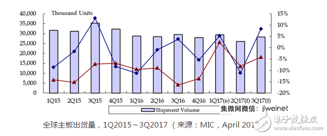 　新一代處理器對于主板市場買氣的驅動力不如以往，加上整體出貨量下滑幅度較大，估計2017年第一季全球主機板產值僅11.6億美元，較于去年同期下滑5%資策會產業情報研究所（MIC）指出，2017 Q1全球主板出貨量約2，600萬片，季成長率約-6.7%，市場需求不如預期。