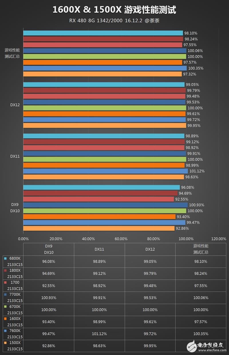 AMD發布四款銳龍5系列顯卡抗衡i5和i7：AMD銳龍5 1600X/1500X評測