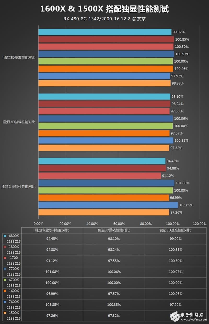 AMD發布四款銳龍5系列顯卡抗衡i5和i7：AMD銳龍5 1600X/1500X評測