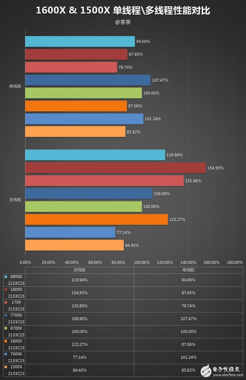 AMD發布四款銳龍5系列顯卡抗衡i5和i7：AMD銳龍5 1600X/1500X評測