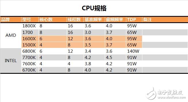 AMD發布四款銳龍5系列顯卡抗衡i5和i7：AMD銳龍5 1600X/1500X評測