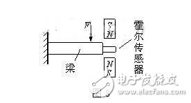 霍爾傳感器是什么？霍爾傳感器的工作原理，霍爾傳感器的應用范圍