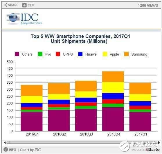 華為P10、華為Mate9最新消息：IDC第一季度數據華為坐穩國內第一，閃存門毫不影響