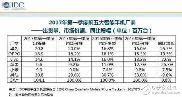 華為P10、華為Mate9最新消息：IDC第一季度數據華為坐穩國內第一，閃存門毫不影響