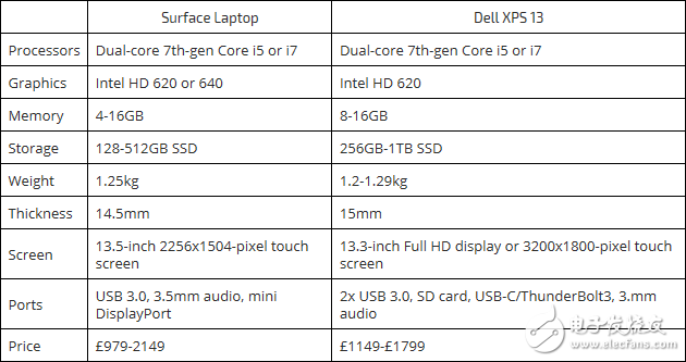 最佳超級本之爭：戴爾XPS13和Surface Laptop誰是Win系統中的王者？