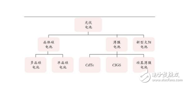 太陽能電池的分類及其性能參數