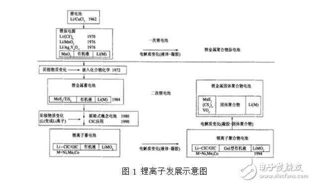 鋰電池的種類及其優缺點