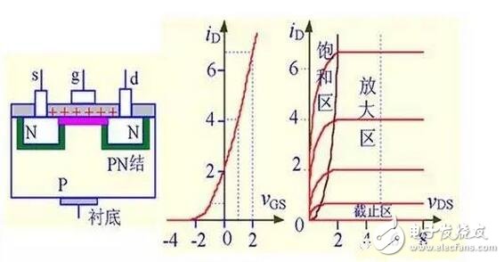 在轉移特性曲線上，gm 是曲線在某點上的斜率，也可由iD的表達式求導得出，單位為 S 或 mS。