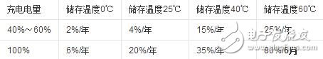 鋰離子電池的使用與維護，鋰離子電池的優缺點