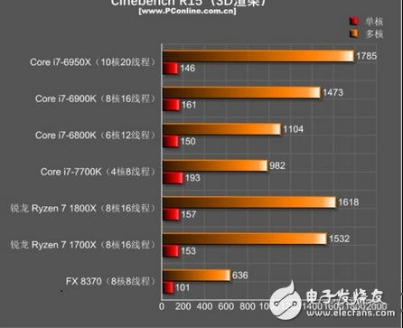 至于為什么i7-7700K在現在如此無敵？安迪-比爾定律也許能給你一個很適合的解釋：安迪-比爾定律指出了軟件與硬件升級換代之間的關系，那就是軟件的開發程度是以硬件大環境為基本條件的，硬件能提升多少性能，軟件都會很快地把其利用起來。也就是說，在AMD銳龍出來搗局之前，游戲開發者們都是基于目前CPU市場的硬件環境來開發游戲的，如果目前最主流的高端CPU就是i7-7700K，那我總不可能開發一個游戲需要10核20線程才能流暢跑的游戲吧？這樣的游戲哪有人玩呢？