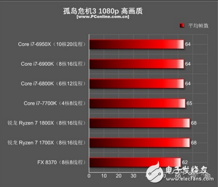 至于為什么i7-7700K在現在如此無敵？安迪-比爾定律也許能給你一個很適合的解釋：安迪-比爾定律指出了軟件與硬件升級換代之間的關系，那就是軟件的開發程度是以硬件大環境為基本條件的，硬件能提升多少性能，軟件都會很快地把其利用起來。也就是說，在AMD銳龍出來搗局之前，游戲開發者們都是基于目前CPU市場的硬件環境來開發游戲的，如果目前最主流的高端CPU就是i7-7700K，那我總不可能開發一個游戲需要10核20線程才能流暢跑的游戲吧？這樣的游戲哪有人玩呢？