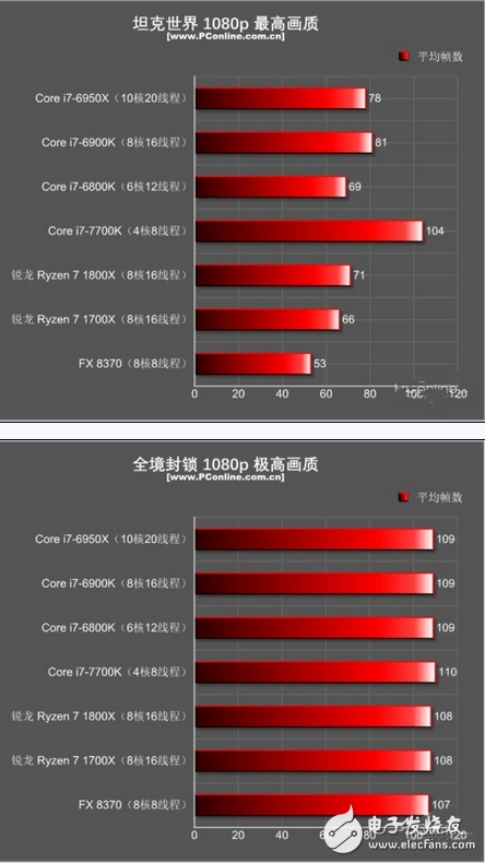 至于為什么i7-7700K在現在如此無敵？安迪-比爾定律也許能給你一個很適合的解釋：安迪-比爾定律指出了軟件與硬件升級換代之間的關系，那就是軟件的開發程度是以硬件大環境為基本條件的，硬件能提升多少性能，軟件都會很快地把其利用起來。也就是說，在AMD銳龍出來搗局之前，游戲開發者們都是基于目前CPU市場的硬件環境來開發游戲的，如果目前最主流的高端CPU就是i7-7700K，那我總不可能開發一個游戲需要10核20線程才能流暢跑的游戲吧？這樣的游戲哪有人玩呢？