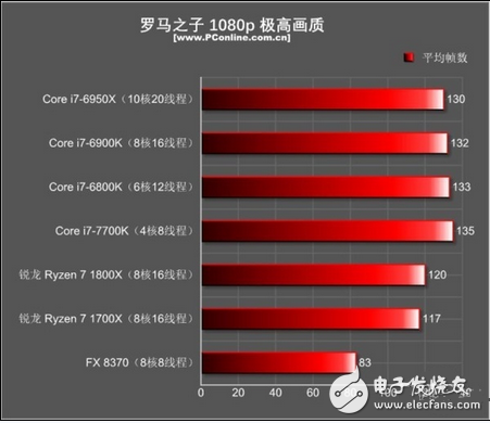 至于為什么i7-7700K在現在如此無敵？安迪-比爾定律也許能給你一個很適合的解釋：安迪-比爾定律指出了軟件與硬件升級換代之間的關系，那就是軟件的開發程度是以硬件大環境為基本條件的，硬件能提升多少性能，軟件都會很快地把其利用起來。也就是說，在AMD銳龍出來搗局之前，游戲開發者們都是基于目前CPU市場的硬件環境來開發游戲的，如果目前最主流的高端CPU就是i7-7700K，那我總不可能開發一個游戲需要10核20線程才能流暢跑的游戲吧？這樣的游戲哪有人玩呢？