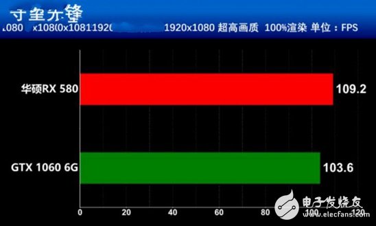 AMD抗衡NVIDIA：RX580對比GTX1060誰更值得你選擇？