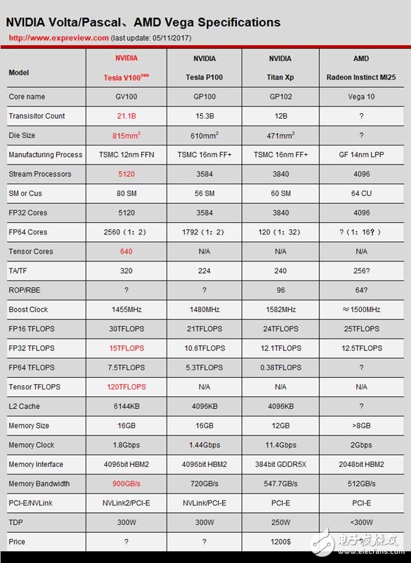 NVIDIA這暴脾氣！全新顯卡架構(gòu)Volta解析 性能暴增50%