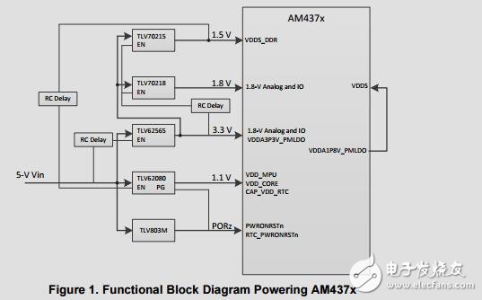 AM437x離散功率參考設計